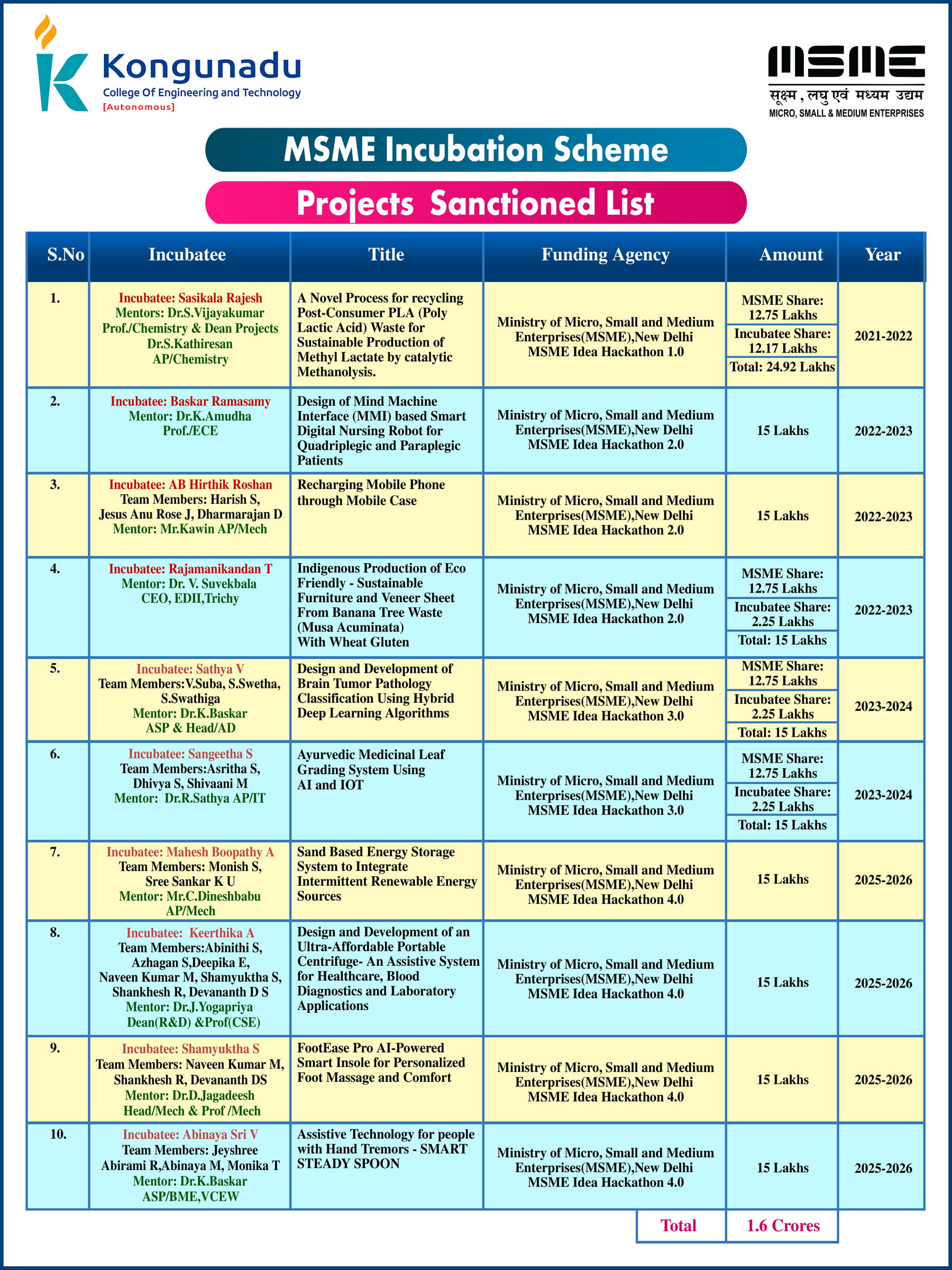 MSME 1.0 to 4.0 Total Fund 1.6 crore